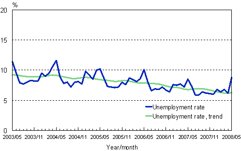 2.2 Unemployment rate, trend and original series