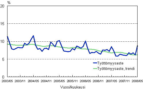2.2 Työttömyysaste, trendi ja alkuperäinen sarja