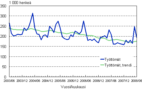 2.1 Työttömät, trendi ja alkuperäinen sarja
