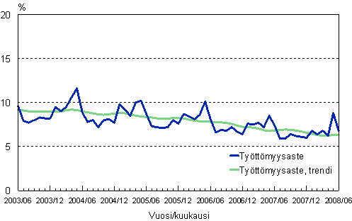 2.2 Työttömyysaste, trendi ja alkuperäinen sarja