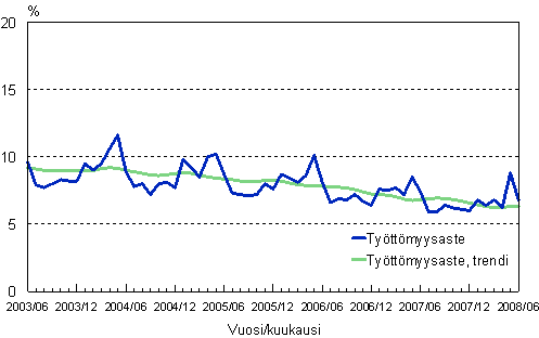 2.2 Tyttmyysaste, trendi ja alkuperinen sarja