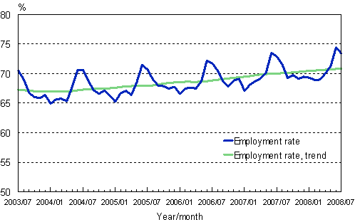 1.2 Employment rate, trend and original series