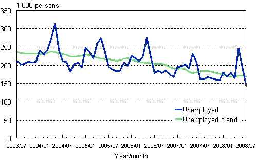 2.1 Unemployed persons, trend and original series