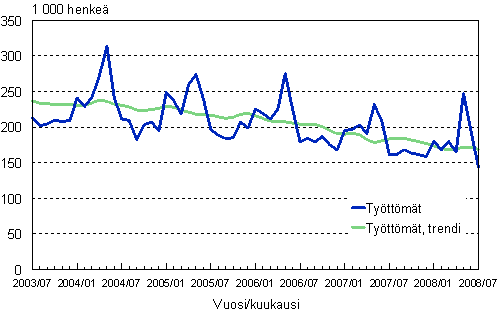 2.1 Työttömät, trendi ja alkuperäinen sarja