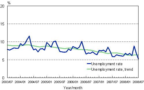 2.2 Unemployment rate, trend and original series