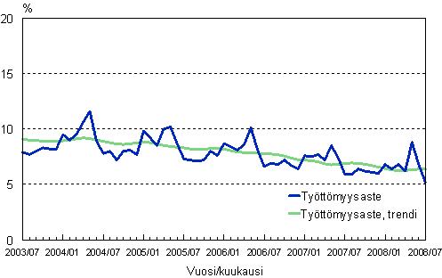 2.2 Työttömyysaste, trendi ja alkuperäinen sarja