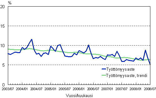 2.2 Tyttmyysaste, trendi ja alkuperinen sarja