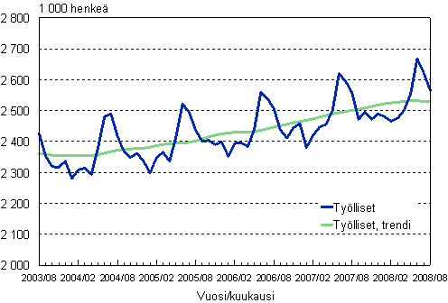 1.1 Työlliset, trendi ja alkuperäinen sarja
