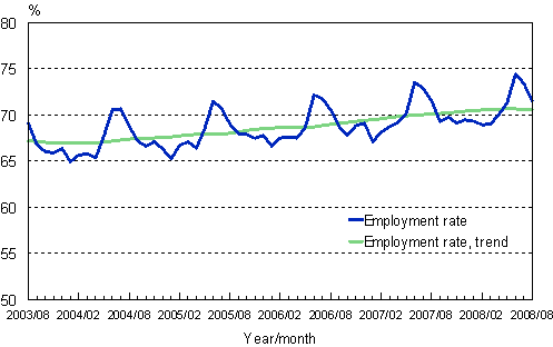 1.2 Employment rate, trend and original series