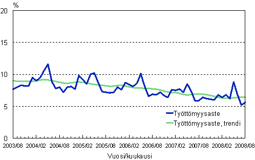 2.2 Työttömyysaste, trendi ja alkuperäinen sarja