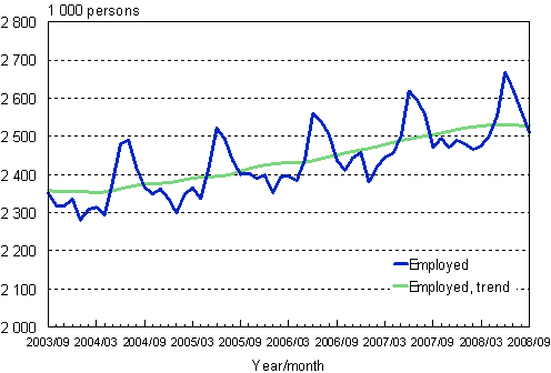 1.1 Employed persons, trend and original series