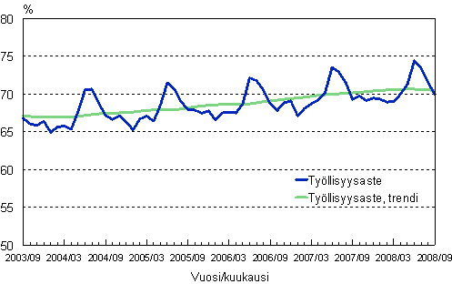 1.2 Työllisyysaste, trendi ja alkuperäinen sarja