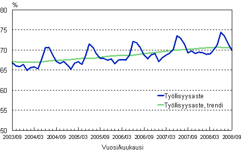 1.2 Tyllisyysaste, trendi ja alkuperinen sarja