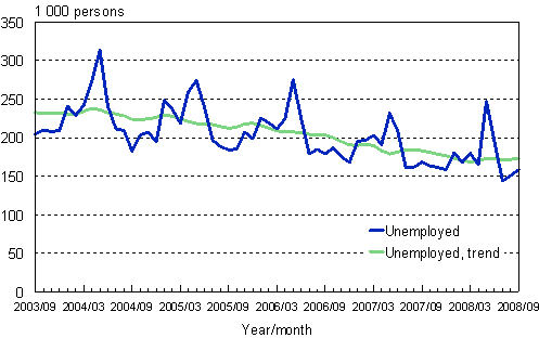 2.1 Unemployed persons, trend and original series