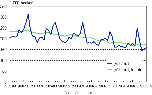 2.1 Työttömät, trendi ja alkuperäinen sarja