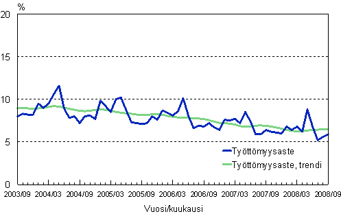2.2 Työttömyysaste, trendi ja alkuperäinen sarja