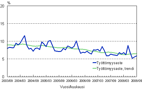 2.2 Tyttmyysaste, trendi ja alkuperinen sarja