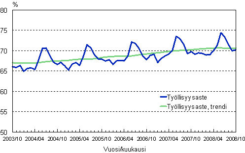 1.2 Työllisyysaste, trendi ja alkuperäinen sarja