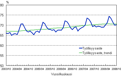 1.2 Tyllisyysaste, trendi ja alkuperinen sarja