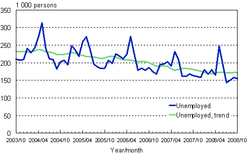 2.1 Unemployed persons, trend and original series