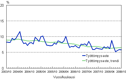 2.2 Tyttmyysaste, trendi ja alkuperinen sarja