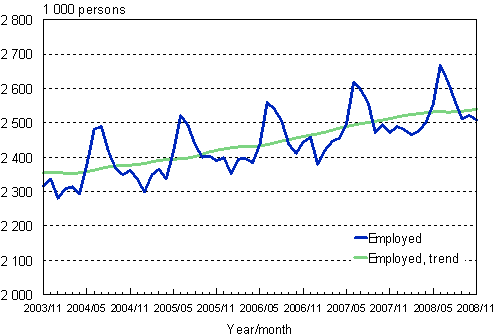 1.1 Employed persons, trend and original series