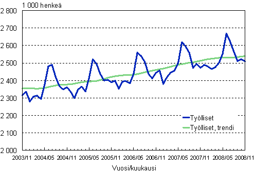 1.1 Työlliset, trendi ja alkuperäinen sarja