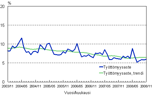 2.2 Työttömyysaste, trendi ja alkuperäinen sarja