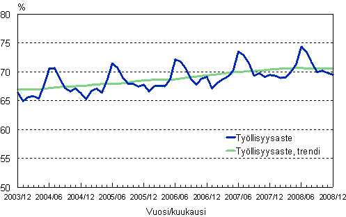 1.2 Työllisyysaste, trendi ja alkuperäinen sarja