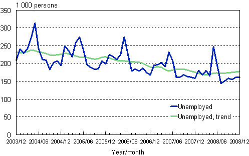 2.1 Unemployed persons, trend and original series