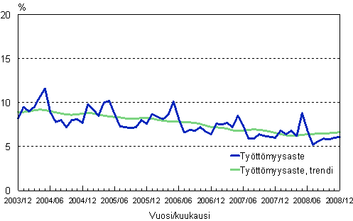 2.2 Työttömyysaste, trendi ja alkuperäinen sarja