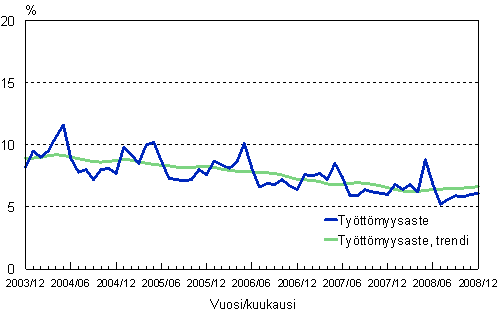 2.2 Tyttmyysaste, trendi ja alkuperinen sarja