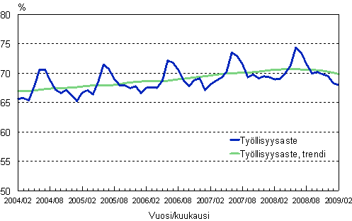 1.2 Työllisyysaste, trendi ja alkuperäinen sarja