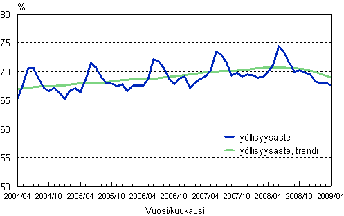 1.2 Työllisyysaste, trendi ja alkuperäinen sarja