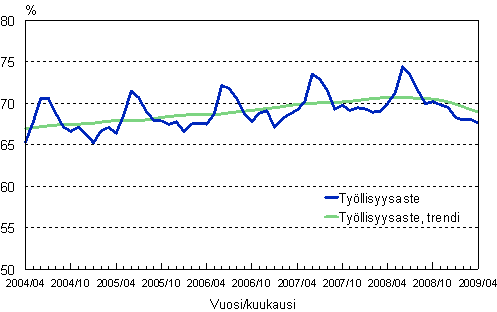 1.2 Tyllisyysaste, trendi ja alkuperinen sarja