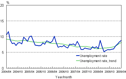 2.2 Unemployment rate, trend and original series