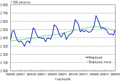 1.1 Employed persons, trend and original series