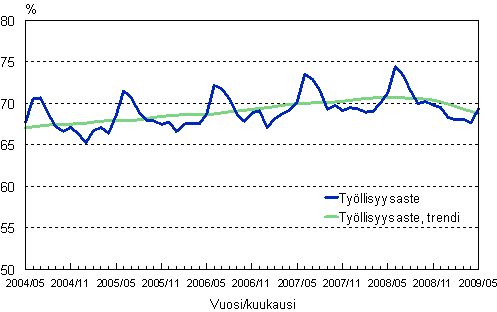 1.2 Työllisyysaste, trendi ja alkuperäinen sarja