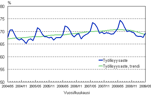 1.2 Tyllisyysaste, trendi ja alkuperinen sarja