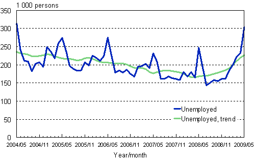 2.1 Unemployed persons, trend and original series