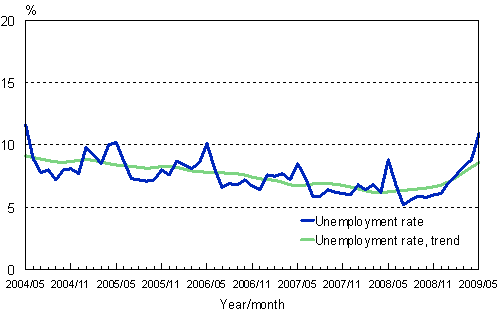 2.2 Unemployment rate, trend and original series