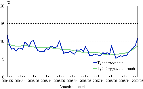 2.2 Tyttmyysaste, trendi ja alkuperinen sarja