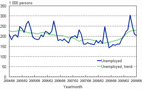 2.1 Unemployed persons, trend and original series