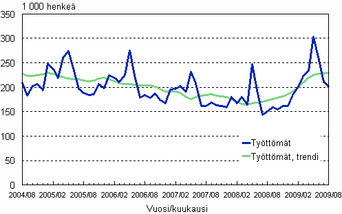 2.1 Työttömät, trendi ja alkuperäinen sarja