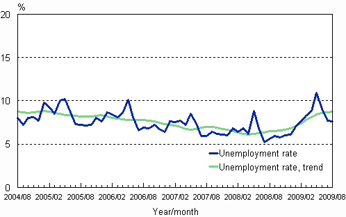 2.2 Unemployment rate, trend and original series