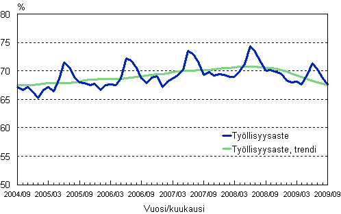 1.2 Työllisyysaste, trendi ja alkuperäinen sarja