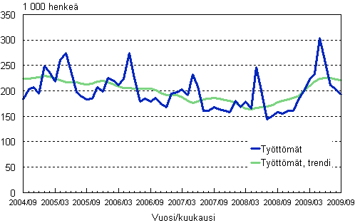 2.1 Työttömät, trendi ja alkuperäinen sarja