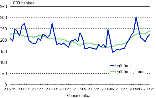 2.1 Työttömät ja työttömien trendi