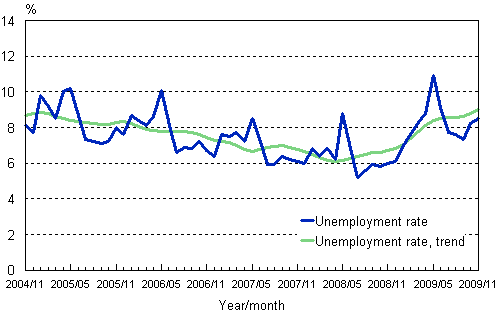 2.2 Unemployment rate and trend of unemployment rate