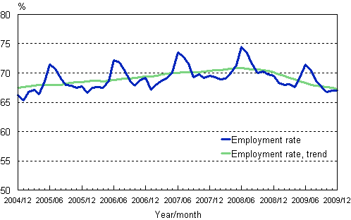 1.2 Employment rate and trend of employment rate